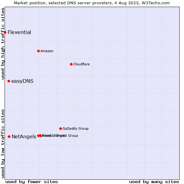 Market position of NetAngels vs. easyDNS vs. Flexential