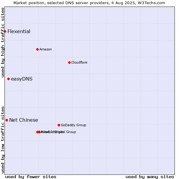 Market position of easyDNS vs. Net Chinese vs. Flexential