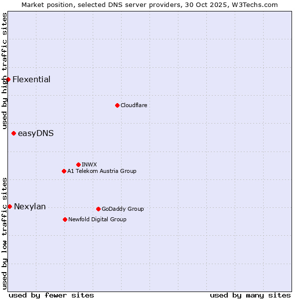 Market position of easyDNS vs. Nexylan vs. Flexential