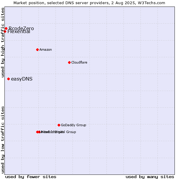 Market position of easyDNS vs. RcodeZero vs. Flexential