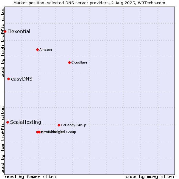 Market position of easyDNS vs. ScalaHosting vs. Flexential