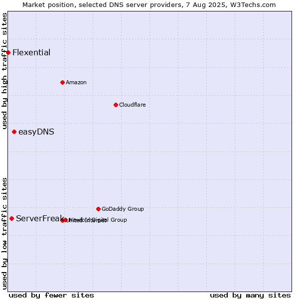 Market position of easyDNS vs. ServerFreak vs. Flexential