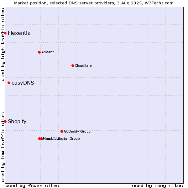 Market position of easyDNS vs. Shopify vs. Flexential