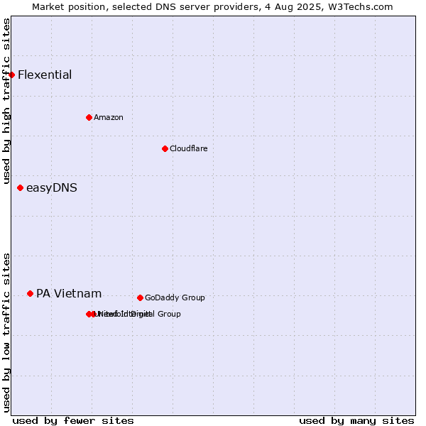 Market position of PA Vietnam vs. easyDNS vs. Flexential