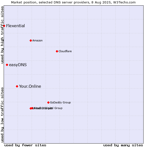 Market position of Your.Online vs. easyDNS vs. Flexential