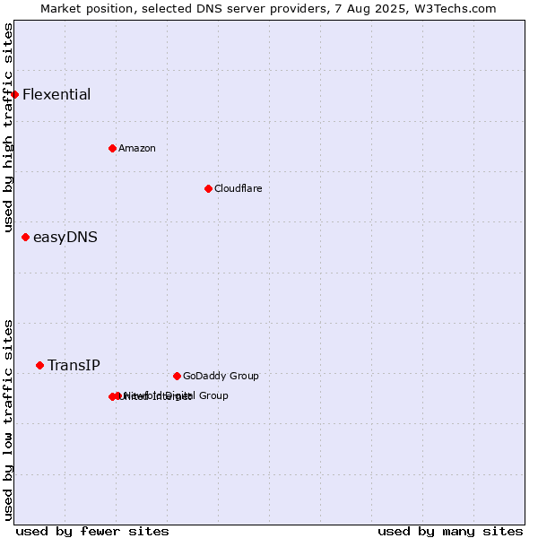 Market position of TransIP vs. easyDNS vs. Flexential