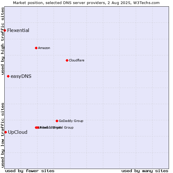 Market position of easyDNS vs. UpCloud vs. Flexential