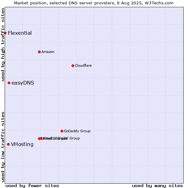 Market position of easyDNS vs. VHosting vs. Flexential