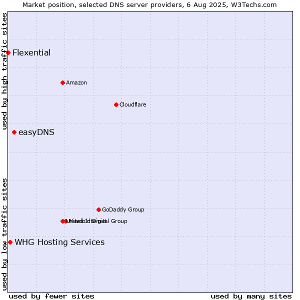 Market position of easyDNS vs. WHG Hosting Services vs. Flexential