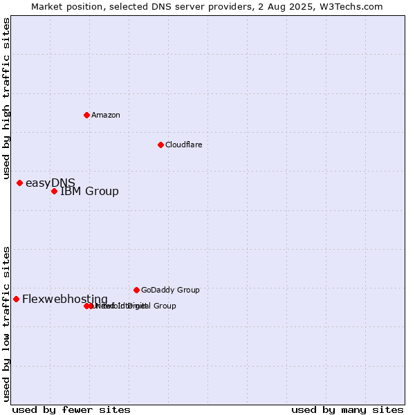 Market position of IBM Group vs. easyDNS vs. Flexwebhosting