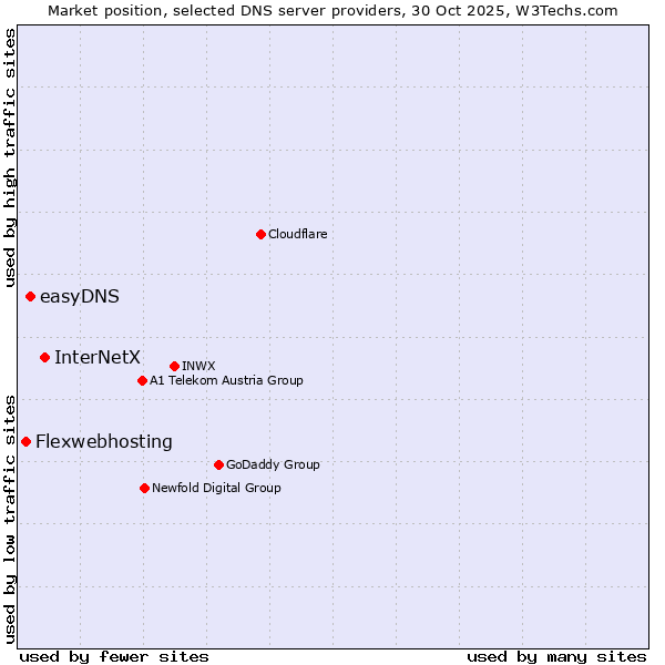 Market position of InterNetX vs. easyDNS vs. Flexwebhosting