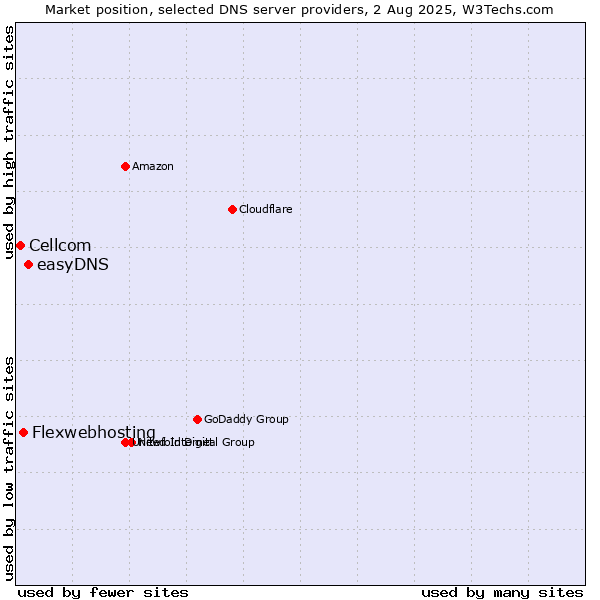 Market position of easyDNS vs. Flexwebhosting vs. Cellcom