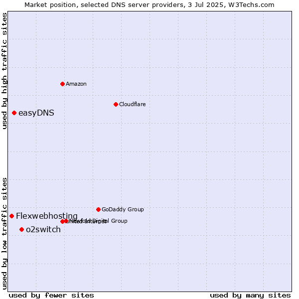 Market position of o2switch vs. easyDNS vs. Flexwebhosting