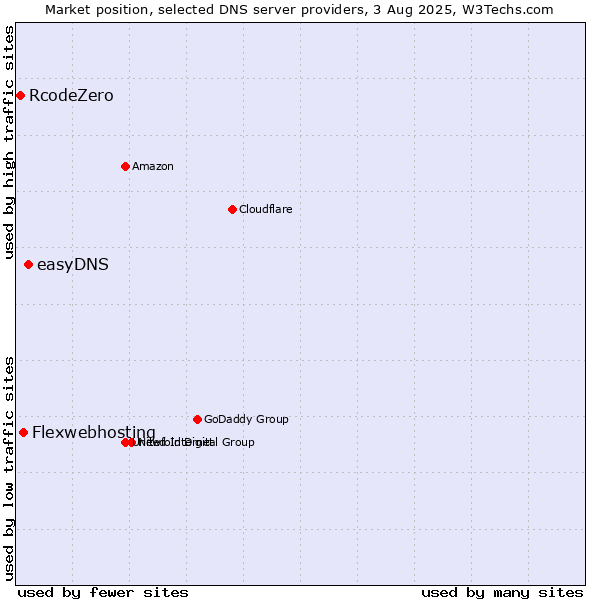 Market position of easyDNS vs. Flexwebhosting vs. RcodeZero