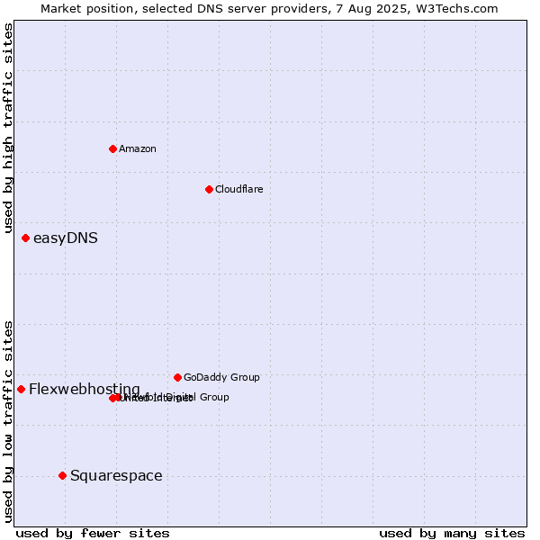 Market position of Squarespace vs. easyDNS vs. Flexwebhosting