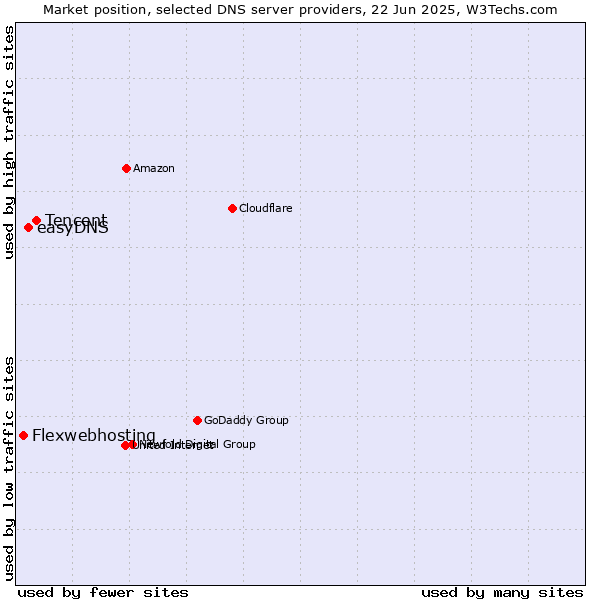 Market position of Tencent vs. easyDNS vs. Flexwebhosting