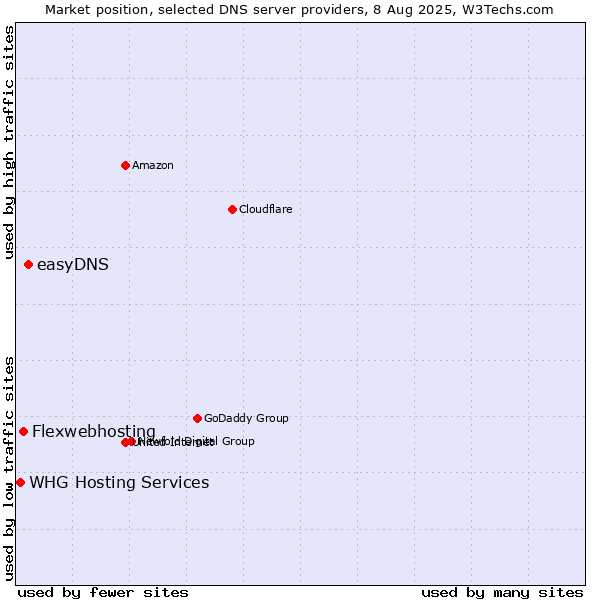 Market position of easyDNS vs. Flexwebhosting vs. WHG Hosting Services