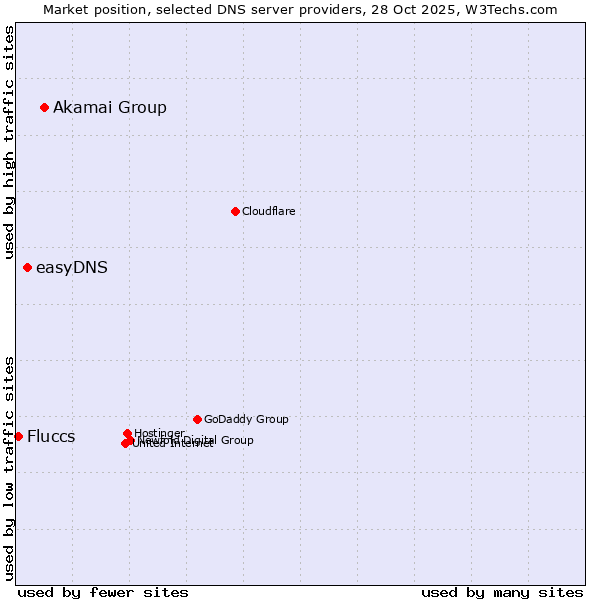 Market position of Akamai Group vs. easyDNS vs. Fluccs