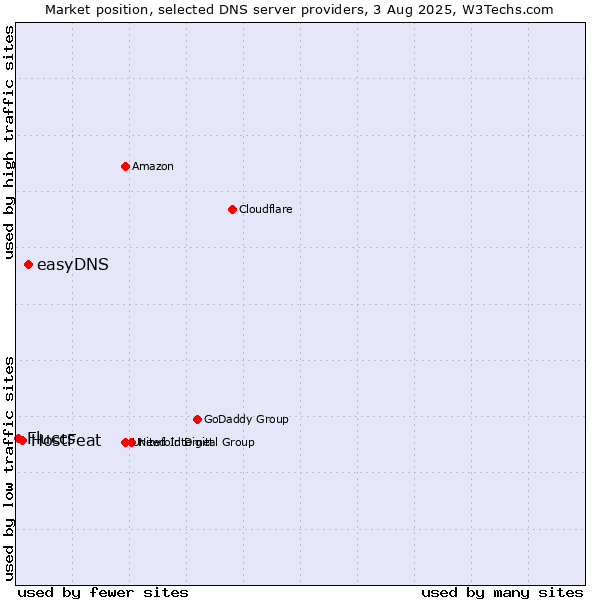 Market position of easyDNS vs. HostFeat vs. Fluccs