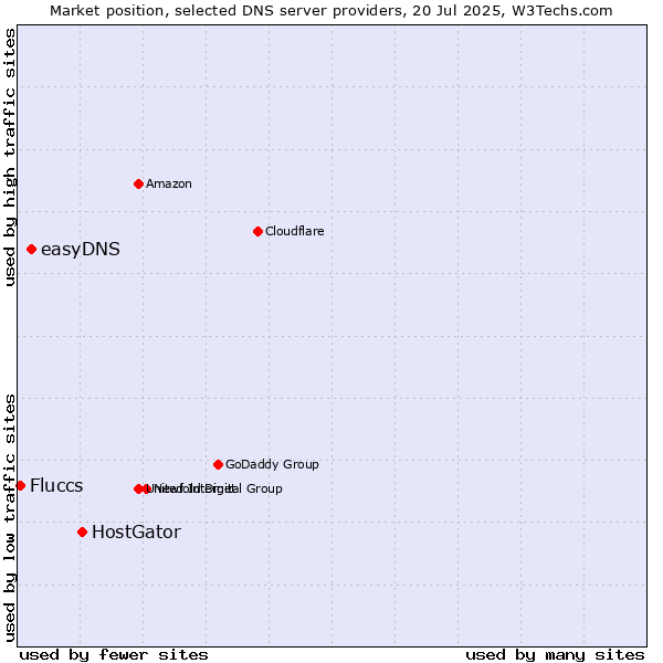 Market position of HostGator vs. easyDNS vs. Fluccs