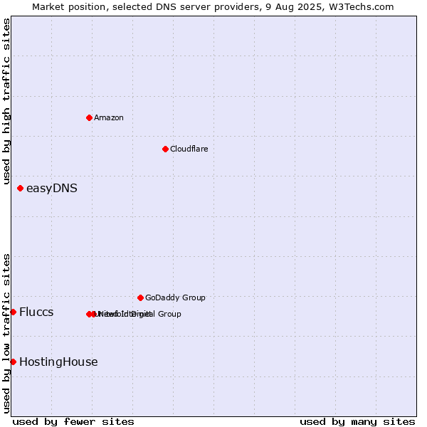 Market position of easyDNS vs. HostingHouse vs. Fluccs