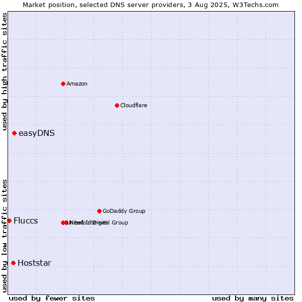 Market position of easyDNS vs. Hoststar vs. Fluccs