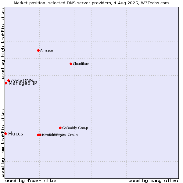 Market position of easyDNS vs. Managed IP vs. Fluccs