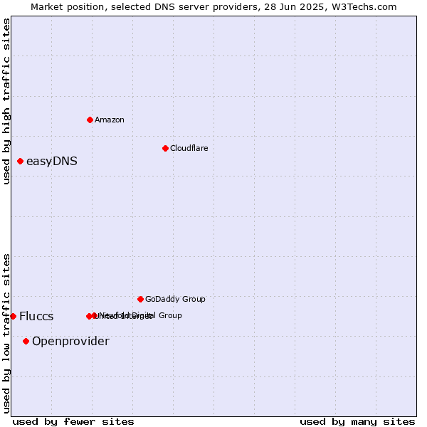 Market position of Openprovider vs. easyDNS vs. Fluccs