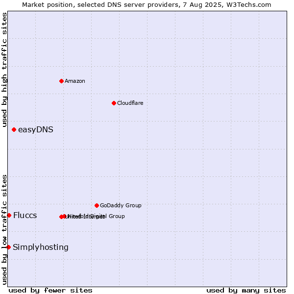 Market position of easyDNS vs. Fluccs vs. Simplyhosting