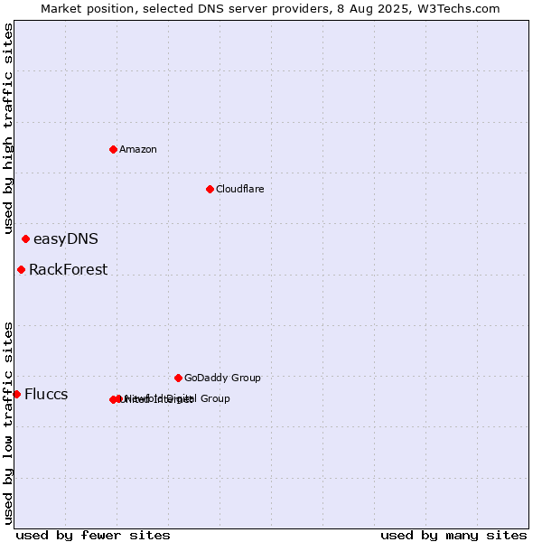 Market position of easyDNS vs. RackForest vs. Fluccs