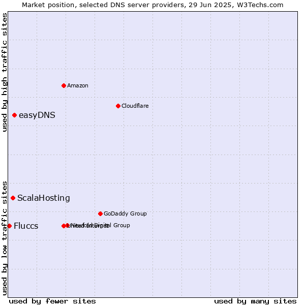 Market position of easyDNS vs. ScalaHosting vs. Fluccs