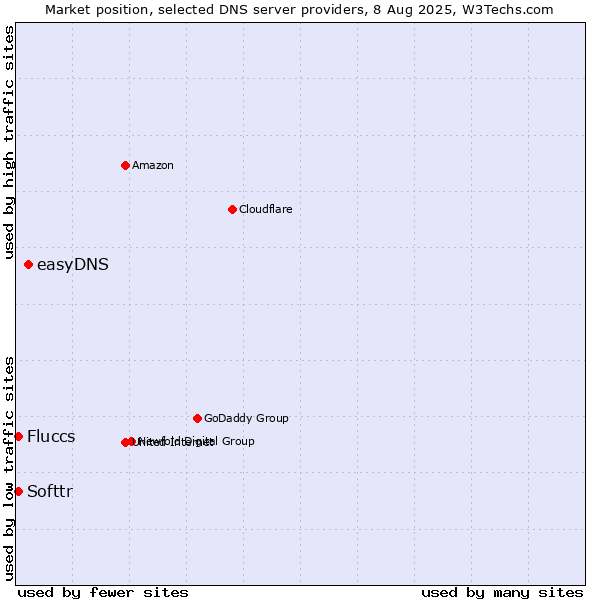 Market position of easyDNS vs. Softtr vs. Fluccs