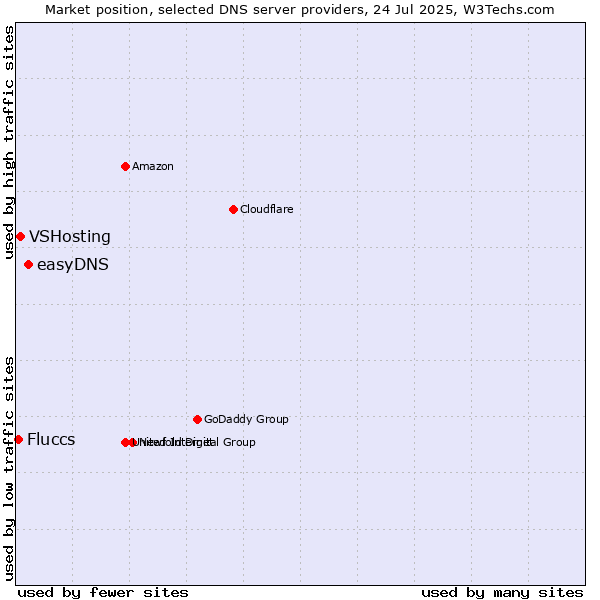 Market position of easyDNS vs. VSHosting vs. Fluccs