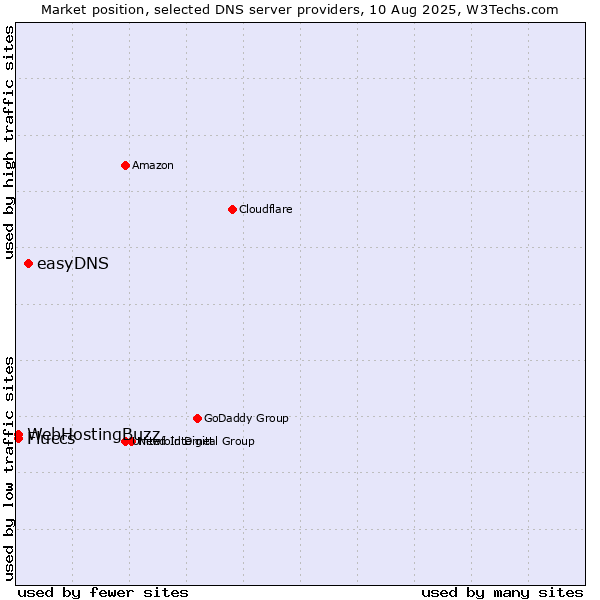 Market position of easyDNS vs. Fluccs vs. WebHostingBuzz