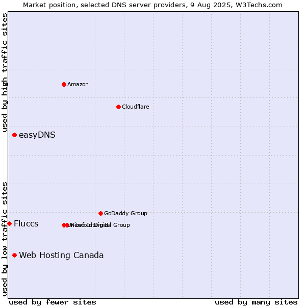 Market position of Web Hosting Canada vs. easyDNS vs. Fluccs
