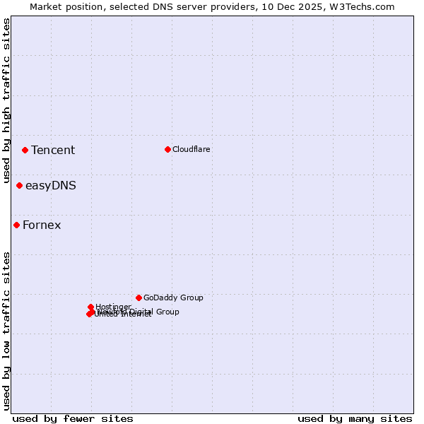Market position of Tencent vs. easyDNS vs. Fornex