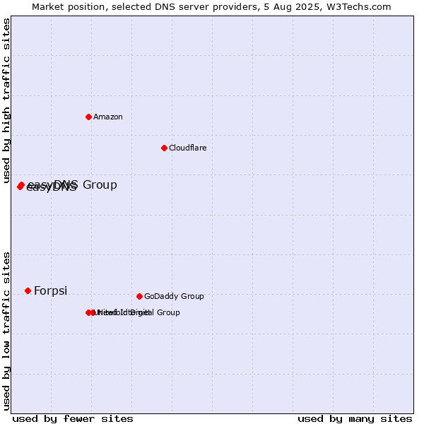 Market position of Forpsi vs. easyDNS Group vs. easyDNS