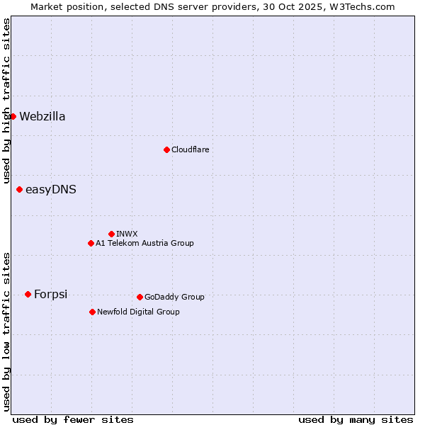 Market position of Forpsi vs. easyDNS vs. Webzilla
