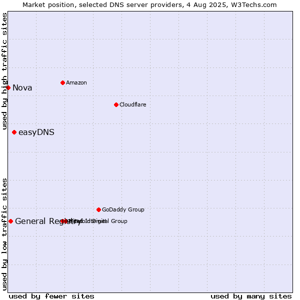 Market position of easyDNS vs. General Registry vs. Nova