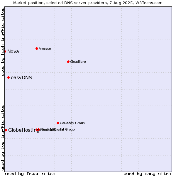 Market position of easyDNS vs. GlobeHosting vs. Nova
