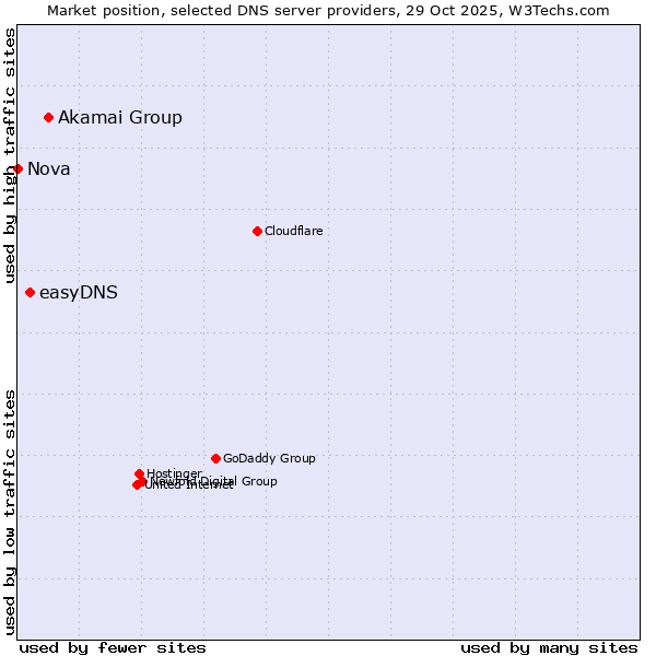 Market position of Akamai Group vs. easyDNS vs. Nova