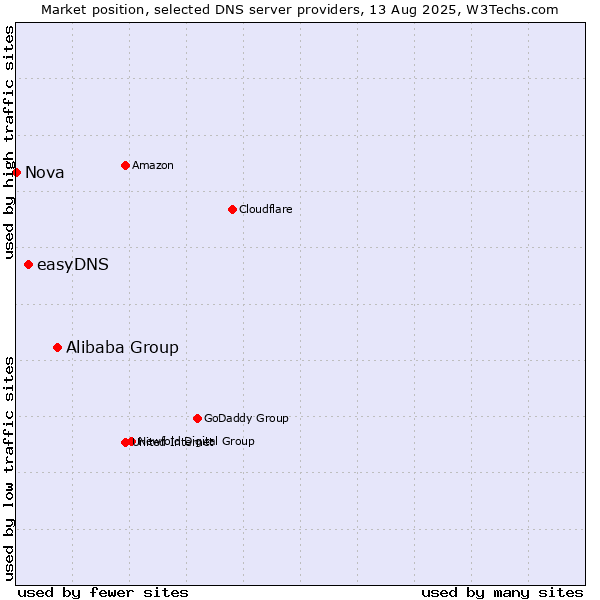 Market position of Alibaba Group vs. easyDNS vs. Nova