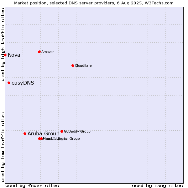 Market position of Aruba Group vs. easyDNS vs. Nova