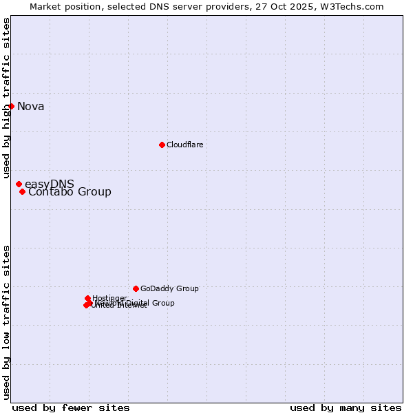 Market position of Contabo Group vs. easyDNS vs. Nova