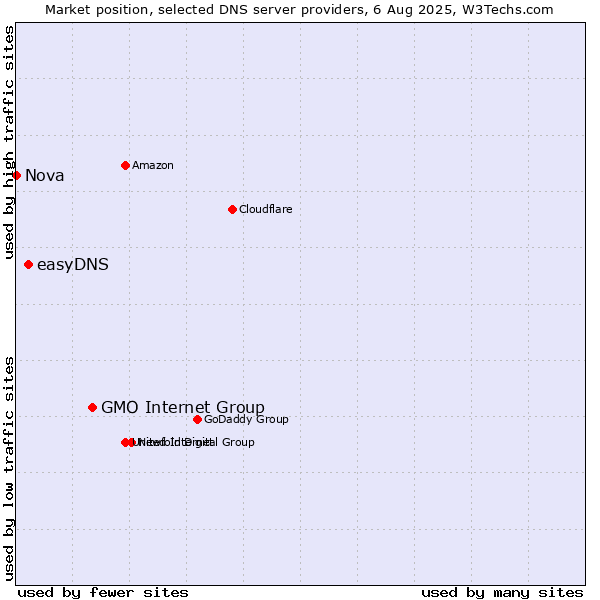 Market position of GMO Internet Group vs. easyDNS vs. Nova