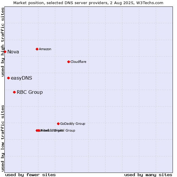 Market position of RBC Group vs. easyDNS vs. Nova