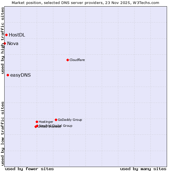 Market position of easyDNS vs. HostDL vs. Nova
