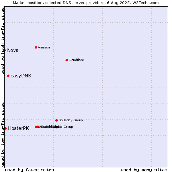 Market position of easyDNS vs. HosterPK vs. Nova