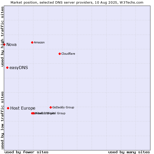 Market position of Host Europe vs. easyDNS vs. Nova
