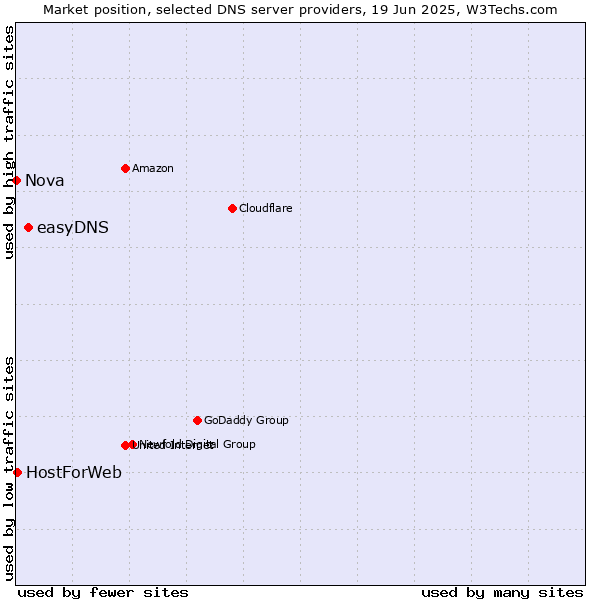 Market position of easyDNS vs. HostForWeb vs. Nova